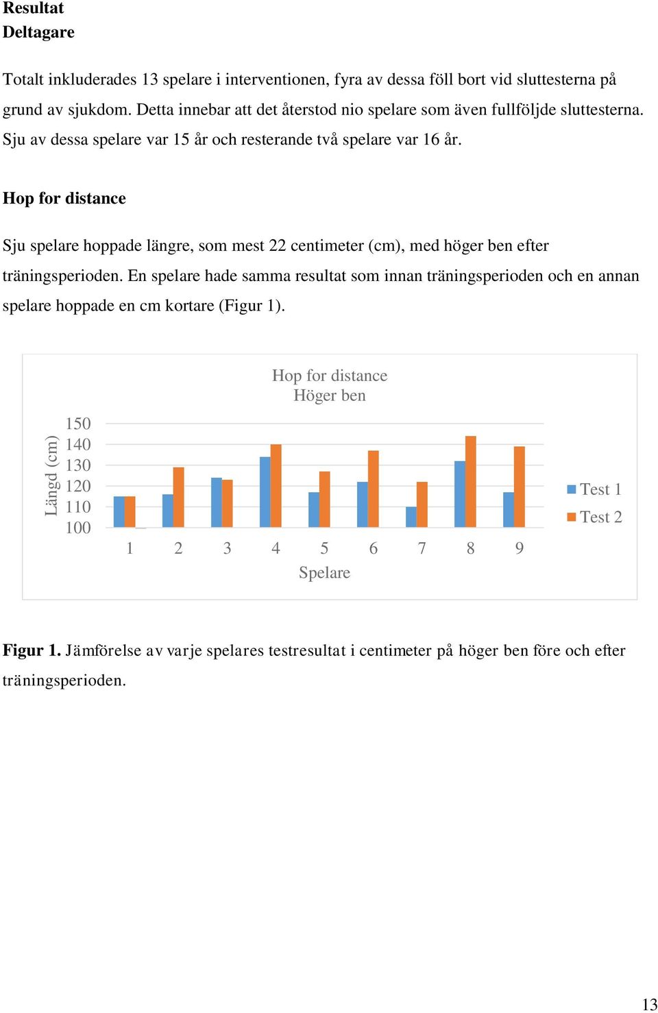 Hop for distance Sju spelare hoppade längre, som mest 22 centimeter (cm), med höger ben efter träningsperioden.