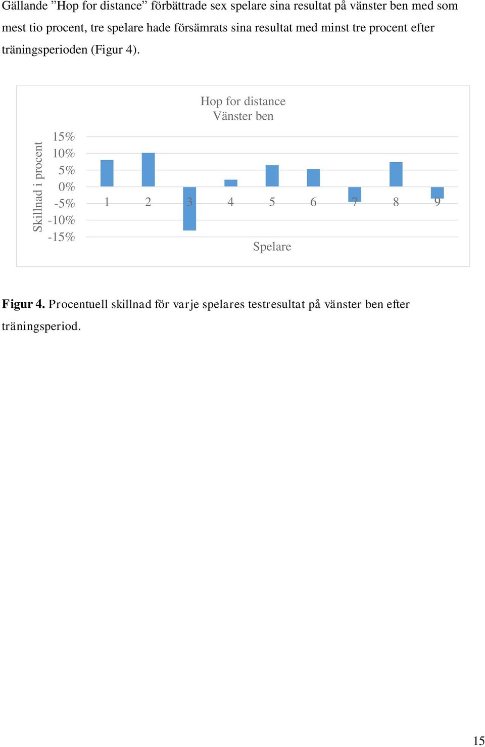 träningsperioden (Figur 4).