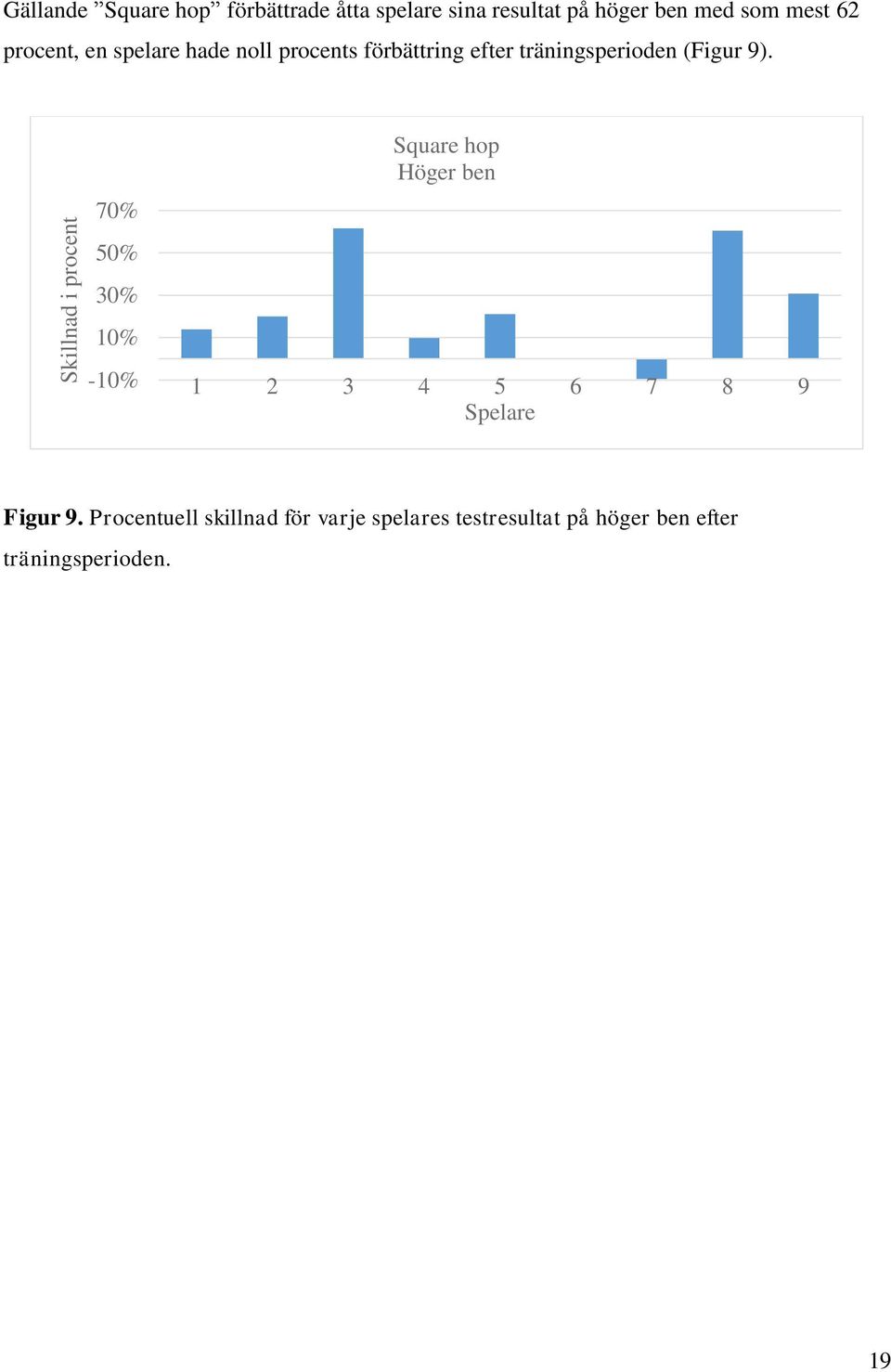 (Figur 9). 70% 50% 30% 10% -10% Square hop Höger ben 1 2 3 4 5 6 7 8 9 Spelare Figur 9.