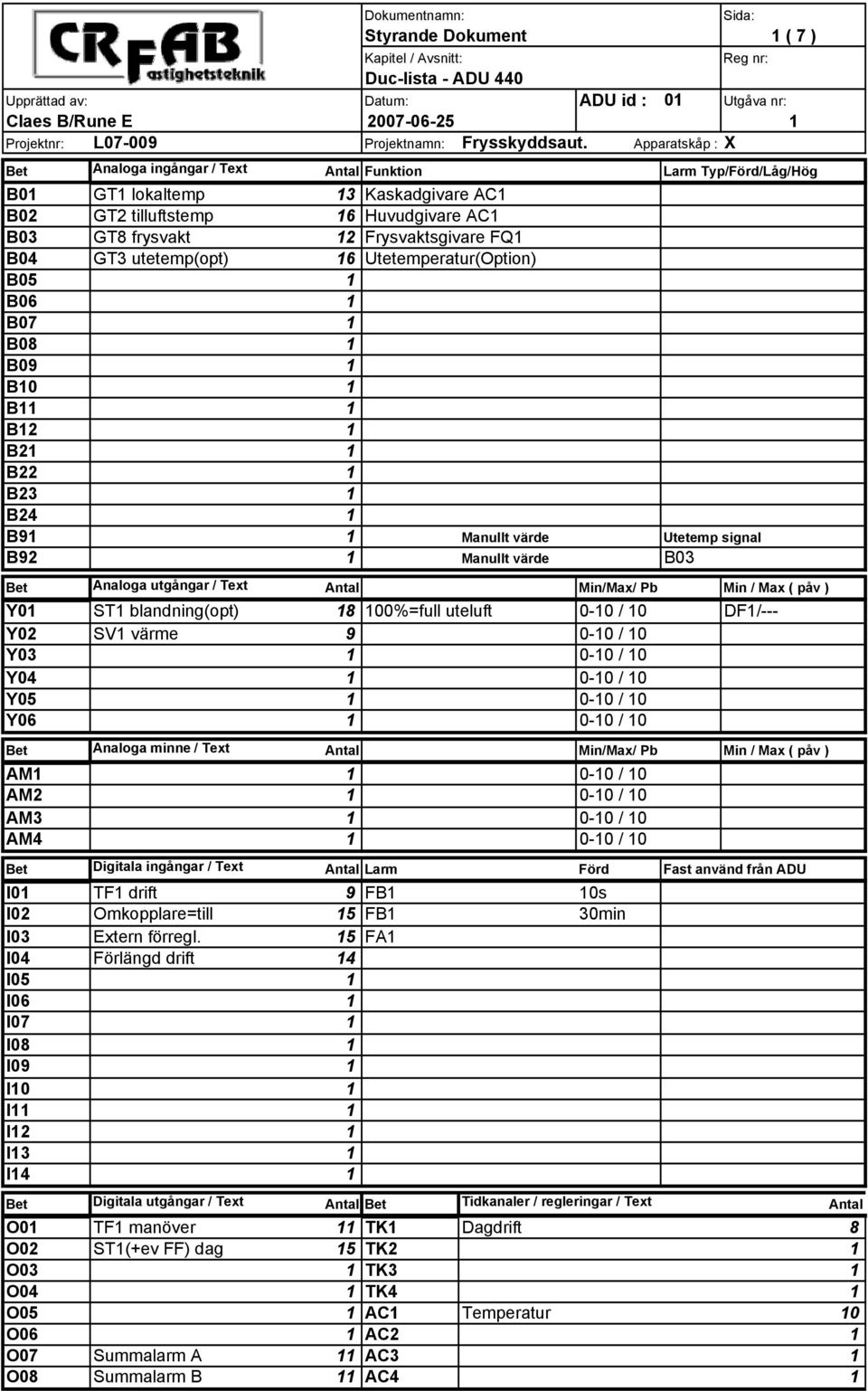 Apparatskåp : X Bet Analoga ingångar / Text Antal Funktion Larm Typ/Förd/Låg/Hög B01 GT1 lokaltemp 13 Kaskadgivare AC1 B02 GT2 tilluftstemp 16 Huvudgivare AC1 B03 GT8 frysvakt 12 Frysvaktsgivare FQ1