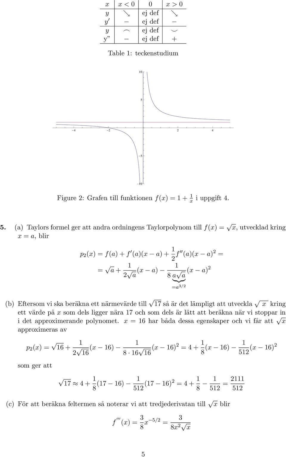 0 Figure 2: Grafen till funktionen f(x) = + x i uppgift 4. 5.