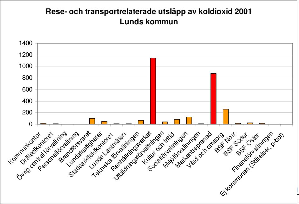 Renhållningsverket Utbildningsförvaltningen Kultur och fritid Socialförvaltningen Miljöförvaltningen Markentreprenad