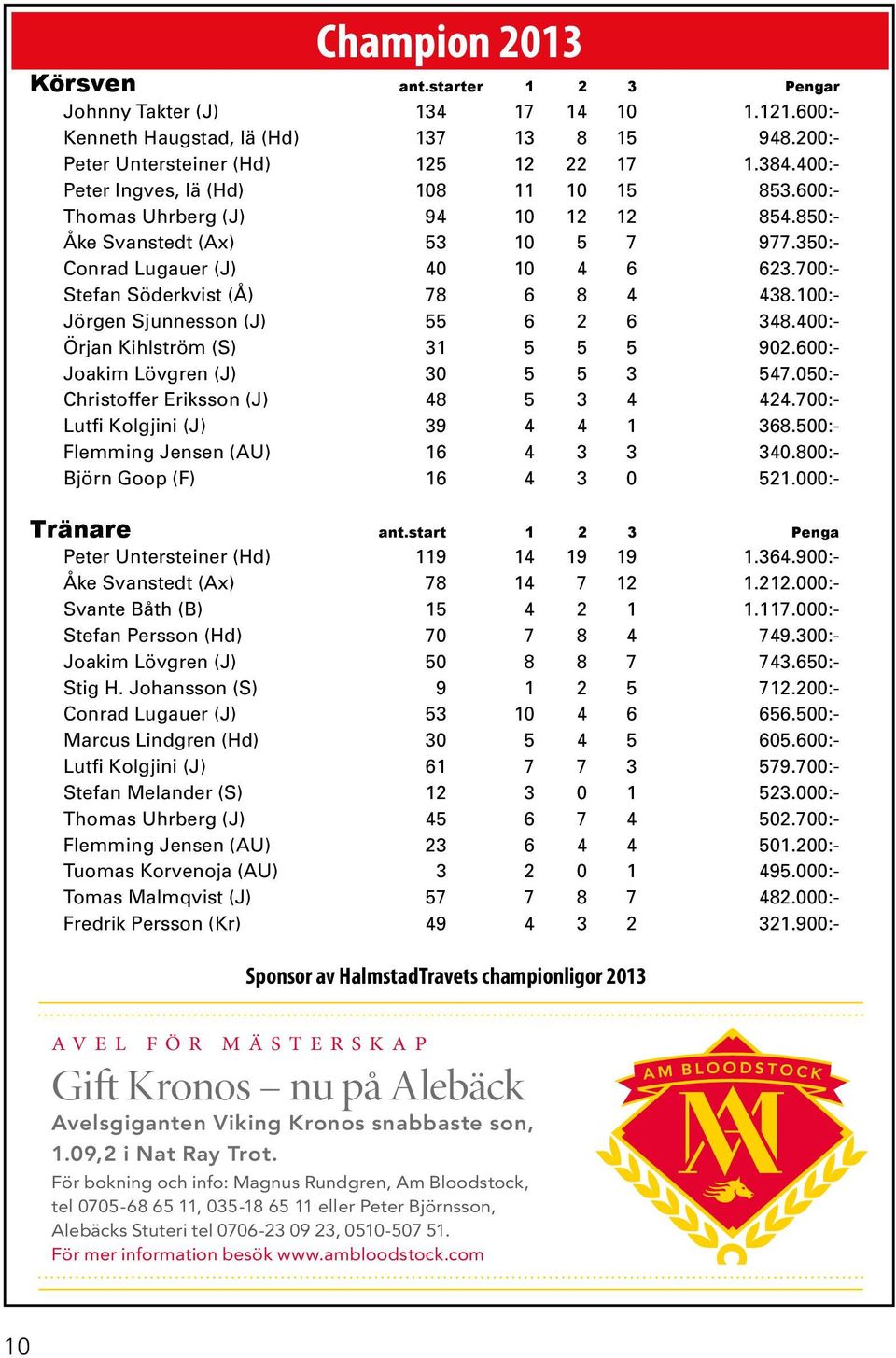 700:- Stefan Söderkvist (Å) 78 6 8 4 438.100:- Jörgen Sjunnesson (J) 55 6 2 6 348.400:- Örjan Kihlström (S) 31 5 5 5 902.600:- Joakim övgren (J) 30 5 5 3 547.