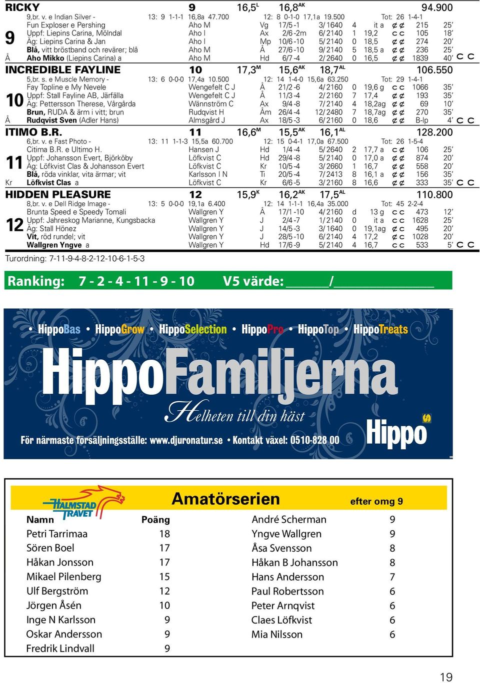 2140 0 18,5 x x 274 20 Blå, vitt bröstband och revärer; blå Aho M Å 27/6-10 9/ 2140 5 18,5 a x x 236 25 Å Aho Mikko (iepins Carina) a Aho M Hd 6/7-4 2/ 2640 0 16,5 x x 1839 40 INCREDIBE FAYINE 10