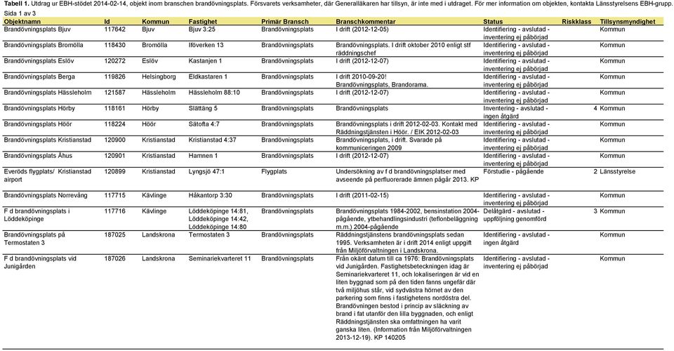 Sida 1 av 3 Objektnamn Id Fastighet Primär Bransch Branschkommentar Status Riskklass Tillsynsmyndighet Brandövningsplats Bjuv 117642 Bjuv Bjuv 3:25 Brandövningsplats I drift (2012-12-05)