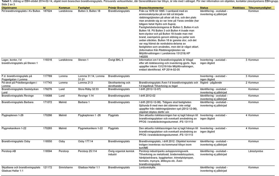 Sida 2 av 3 Objektnamn Id Fastighet Primär Bransch Branschkommentar Status Riskklass Tillsynsmyndighet Fd brandövningsplats i Kv Bulten 187024 Landskrona Bulten 3, Bulten 18 Brandövningsplats Från ca