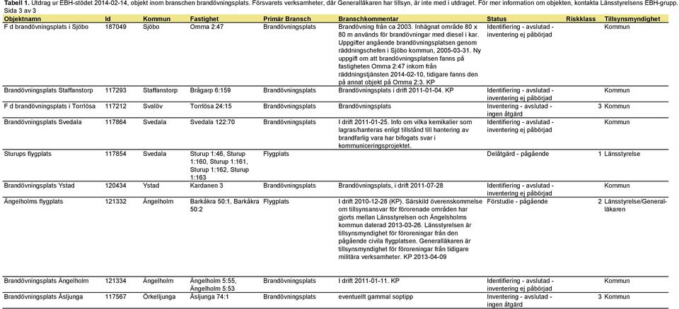 Sida 3 av 3 Objektnamn Id Fastighet Primär Bransch Branschkommentar Status Riskklass Tillsynsmyndighet F d brandövningsplats i Sjöbo 187049 Sjöbo Omma 2:47 Brandövningsplats Brandövning från ca 2003.