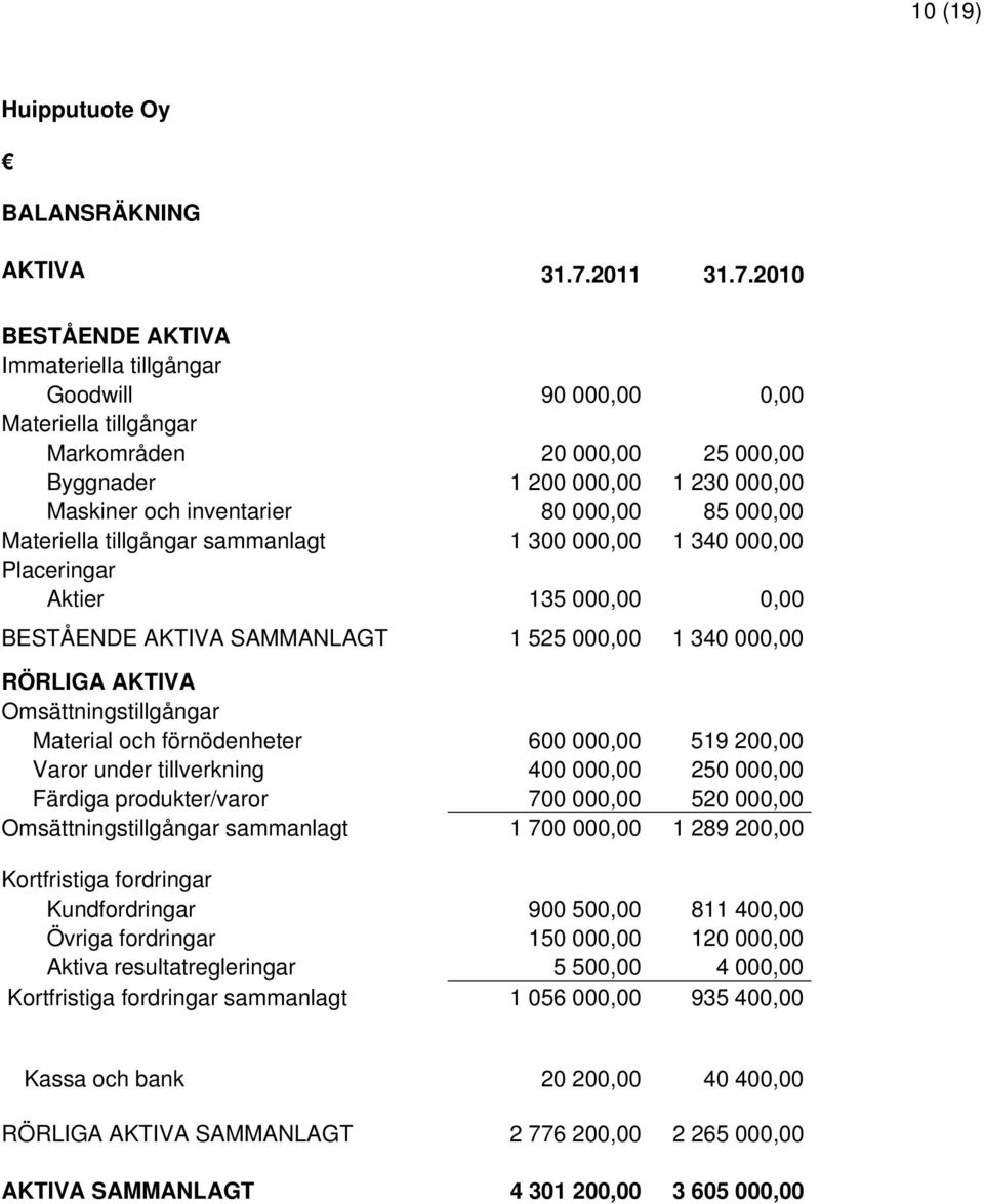 2010 BESTÅENDE AKTIVA Immateriella tillgångar Goodwill 90 000,00 0,00 Materiella tillgångar Markområden 20 000,00 25 000,00 Byggnader 1 200 000,00 1 230 000,00 Maskiner och inventarier 80 000,00 85