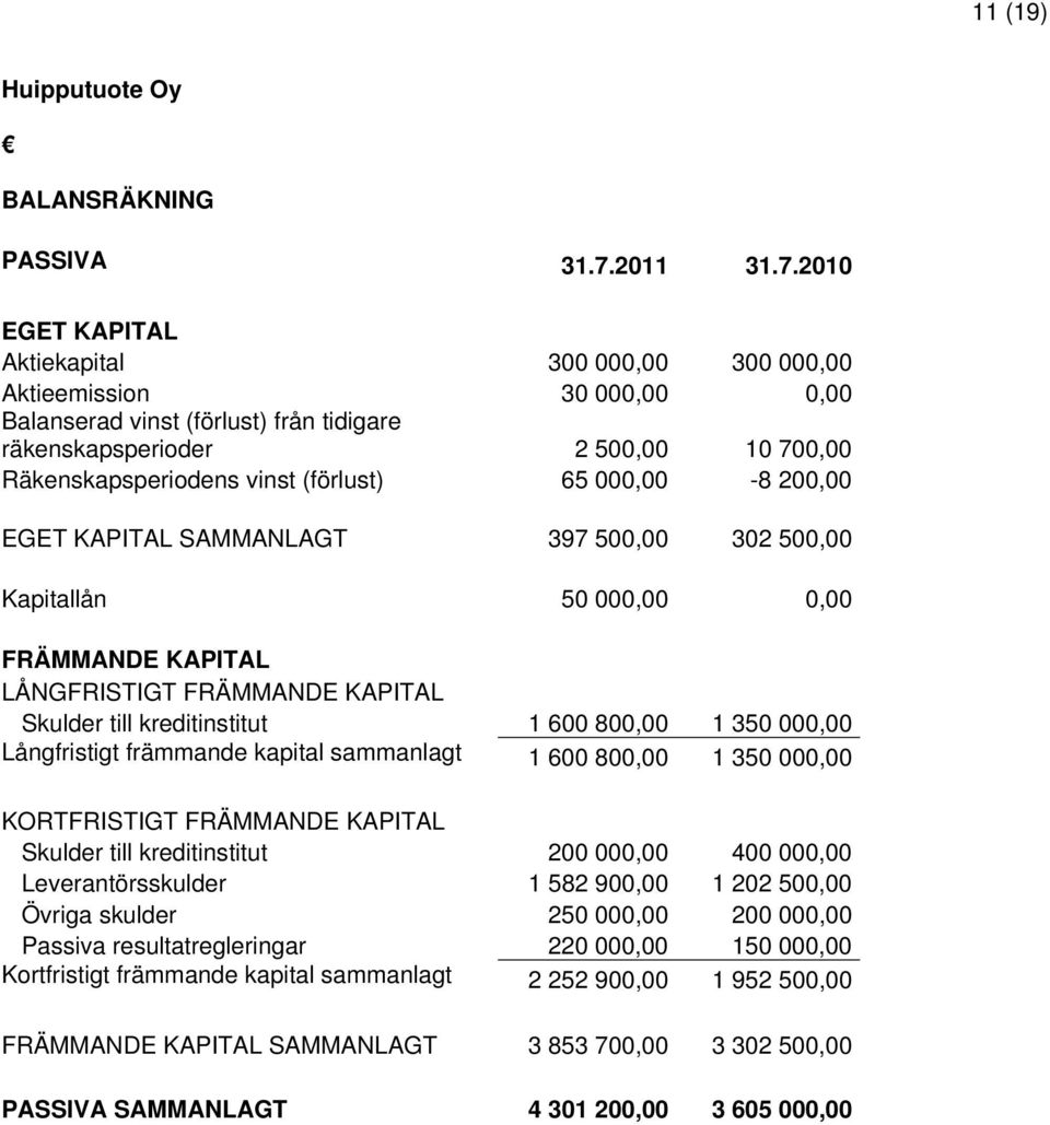 2010 EGET KAPITAL Aktiekapital 300 000,00 300 000,00 Aktieemission 30 000,00 0,00 Balanserad vinst (förlust) från tidigare räkenskapsperioder 2 500,00 10 700,00 Räkenskapsperiodens vinst (förlust) 65