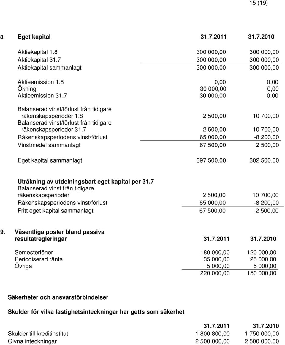 8 2 500,00 10 700,00 Balanserad vinst/förlust från tidigare räkenskapsperioder 31.