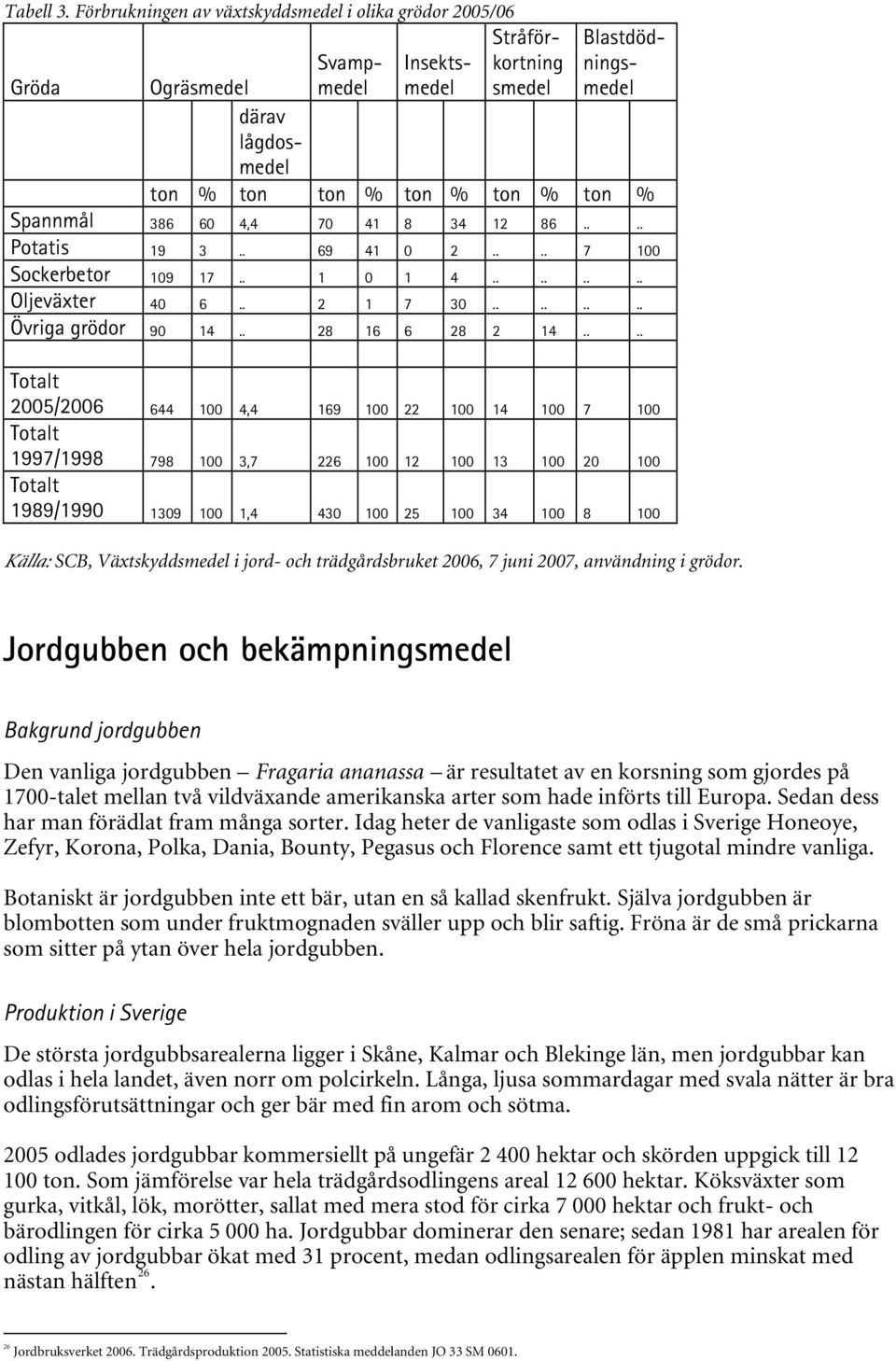 386 60 4,4 70 41 8 34 12 86.... Potatis 19 3.. 69 41 0 2.... 7 100 Sockerbetor 109 17.. 1 0 1 4........ Oljeväxter 40 6.. 2 1 7 30........ Övriga grödor 90 14.. 28 16 6 28 2 14.