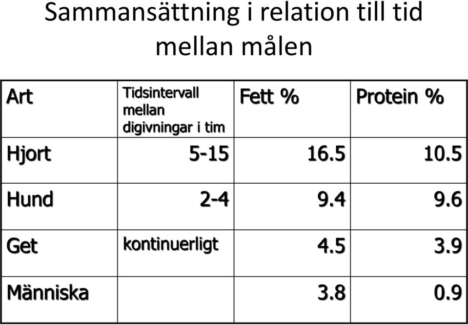 Fett % Protein % Hjort 5-15 16.5 10.