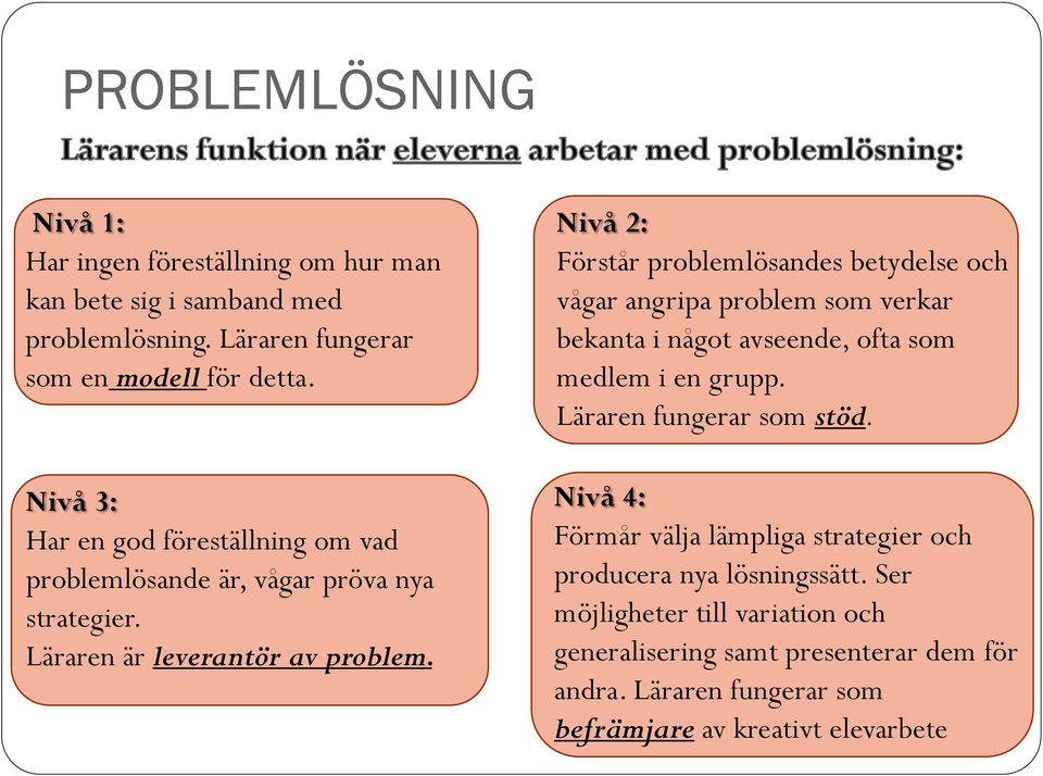 Nivå 2: Förstår problemlösandes betydelse och vågar angripa problem som verkar bekanta i något avseende, ofta som medlem i en grupp. Läraren fungerar som stöd.