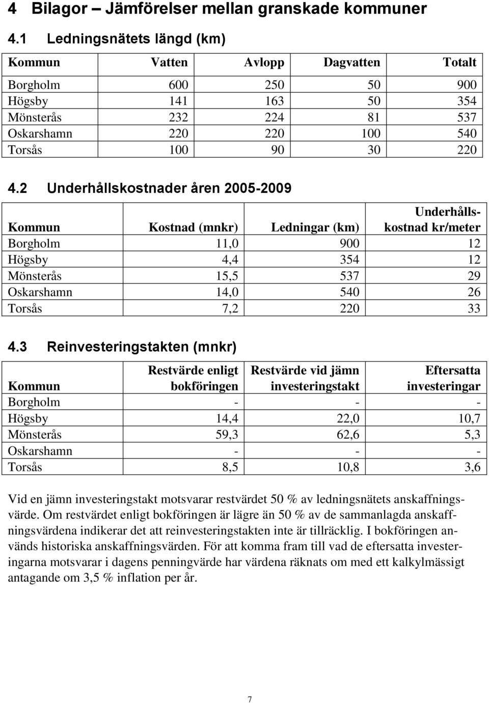 2 Underhållskostnader åren 2005-2009 Kommun Kostnad (mnkr) Ledningar (km) Underhållskostnad kr/meter Borgholm 11,0 900 12 Högsby 4,4 354 12 Mönsterås 15,5 537 29 Oskarshamn 14,0 540 26 Torsås 7,2 220