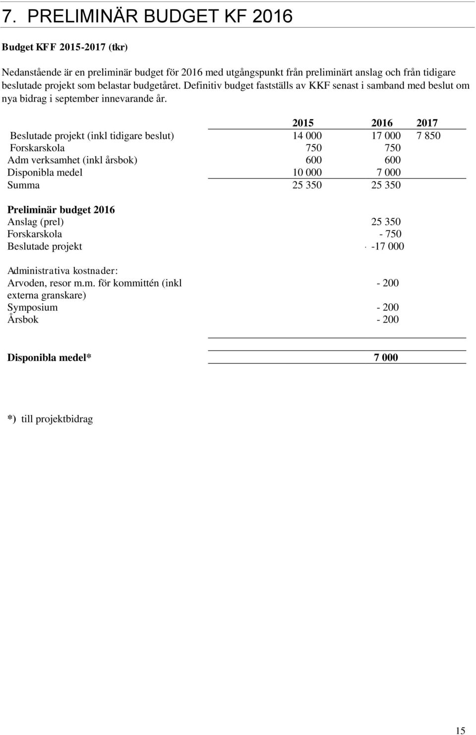 2015 2016 2017 Beslutade projekt (inkl tidigare beslut) 14 000 17 000 7 850 Forskarskola 750 750 Adm verksamhet (inkl årsbok) 600 600 Disponibla medel 10 000 7 000 Summa 25 350 25 350