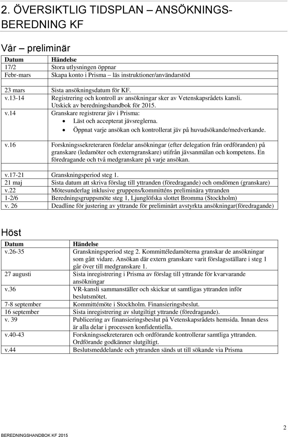 Öppnat varje ansökan och kontrollerat jäv på huvudsökande/medverkande. v.16 Forskningssekreteraren fördelar ansökningar (efter delegation från ordföranden) på granskare (ledamöter och externgranskare) utifrån jävsanmälan och kompetens.