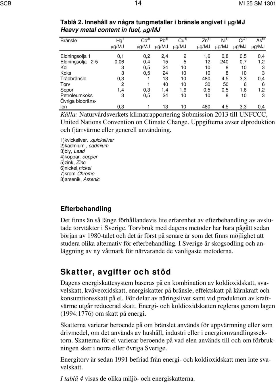 Eldningsolja 1 0,1 0,2 2,4 2 1,6 0,8 0,5 0,4 Eldningsolja 2-5 0,06 0,4 15 5 12 240 0,7 1,2 Kol 3 0,5 24 10 10 8 10 3 Koks 3 0,5 24 10 10 8 10 3 Trädbränsle 0,3 1 13 10 480 4,5 3,3 0,4 Torv 2 1 40 10