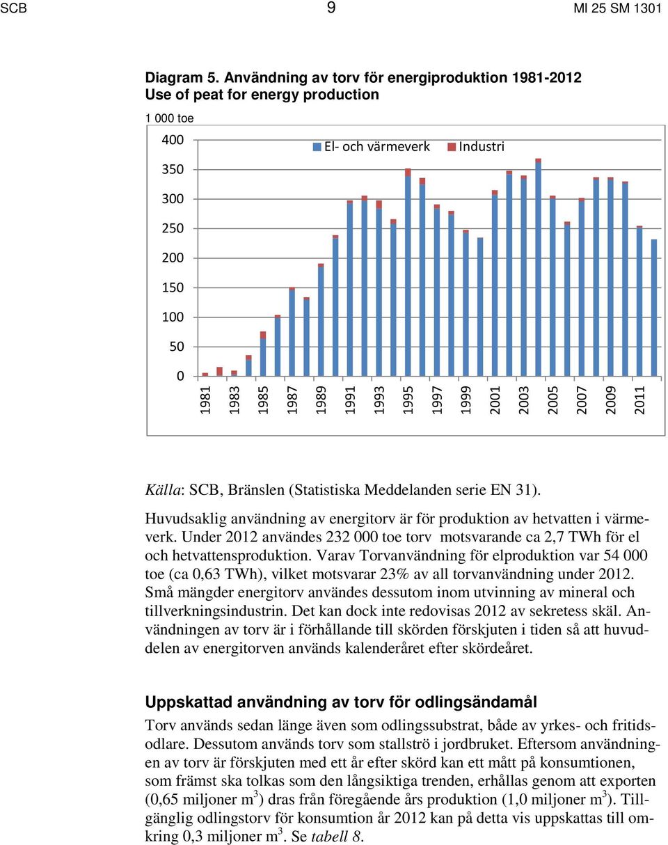 1999 2001 2003 2005 2007 2009 2011 Källa: SCB, Bränslen (Statistiska Meddelanden serie EN 31). Huvudsaklig användning av energitorv är för produktion av hetvatten i värmeverk.