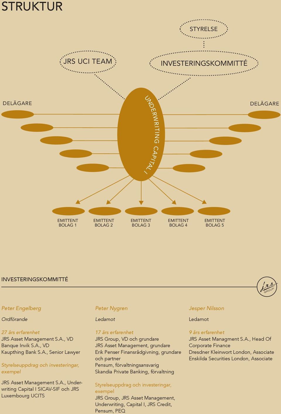 A., Underwriting Capital I SICAV-SIF och JRS Luxembourg UCITS Peter Nygren Ledamot 17 års erfarenhet JRS Group, VD och grundare JRS Asset Management, grundare Erik Penser Finansrådgivning, grundare