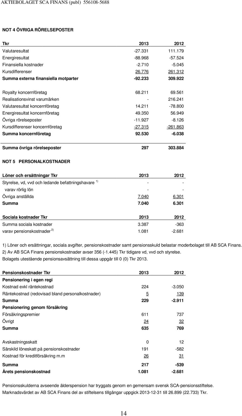 800 Energiresultat koncernföretag 49.350 56.949 Övriga rörelseposter -11.927-8.126 Kursdifferenser koncernföretag -27.315-261.863 Summa koncernföretag 92.530-6.038 Summa övriga rörelseposter 297 303.