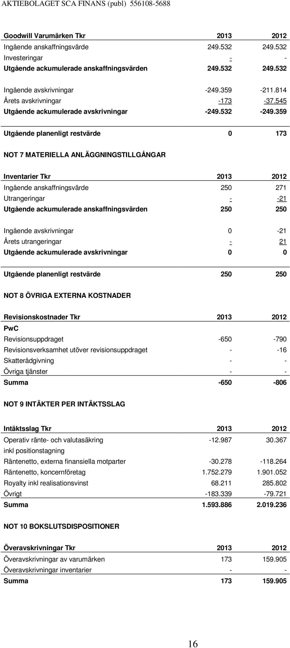 359 Utgående planenligt restvärde 0 173 NOT 7 MATERIELLA ANLÄGGNINGSTILLGÅNGAR Inventarier Tkr 2013 2012 Ingående anskaffningsvärde 250 271 Utrangeringar - -21 Utgående ackumulerade