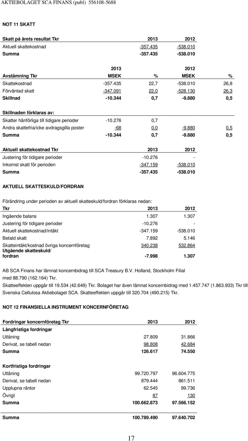 276 0,7 Andra skattefria/icke avdragsgilla poster -68 0,0-9.880 0,5 Summa -10.344 0,7-9.880 0,5 Aktuell skattekostnad Tkr 2013 2012 Justering för tidigare perioder -10.