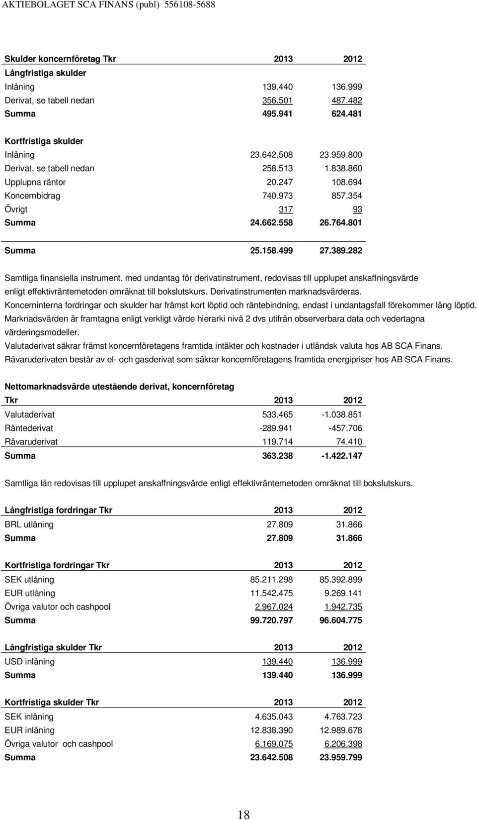 282 Samtliga finansiella instrument, med undantag för derivatinstrument, redovisas till upplupet anskaffningsvärde enligt effektivräntemetoden omräknat till bokslutskurs.