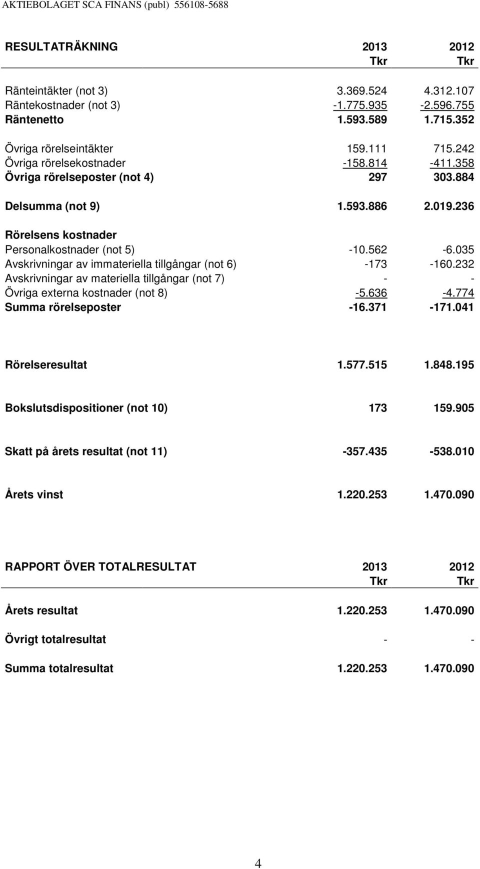 035 Avskrivningar av immateriella tillgångar (not 6) -173-160.232 Avskrivningar av materiella tillgångar (not 7) - - Övriga externa kostnader (not 8) -5.636-4.774 Summa rörelseposter -16.371-171.