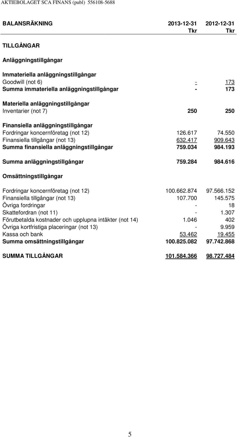 643 Summa finansiella anläggningstillgångar 759.034 984.193 Summa anläggningstillgångar 759.284 984.616 Omsättningstillgångar Fordringar koncernföretag (not 12) 100.662.874 97.566.