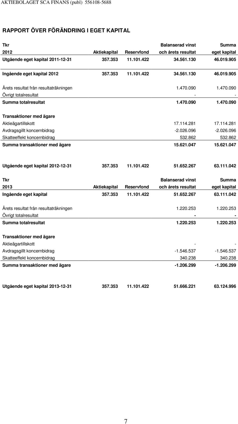 114.281 17.114.281 Avdragsgillt koncernbidrag -2.026.096-2.026.096 Skatteeffekt koncernbidrag 532.862 532.862 Summa transaktioner med ägare 15.621.047 15.621.047 Utgående eget kapital 2012-12-31 357.