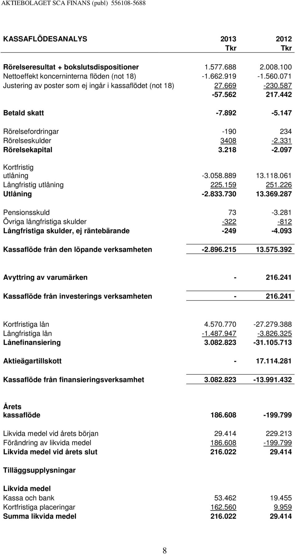 097 Kortfristig utlåning -3.058.889 13.118.061 Långfristig utlåning 225.159 251.226 Utlåning -2.833.730 13.369.287 Pensionsskuld 73-3.