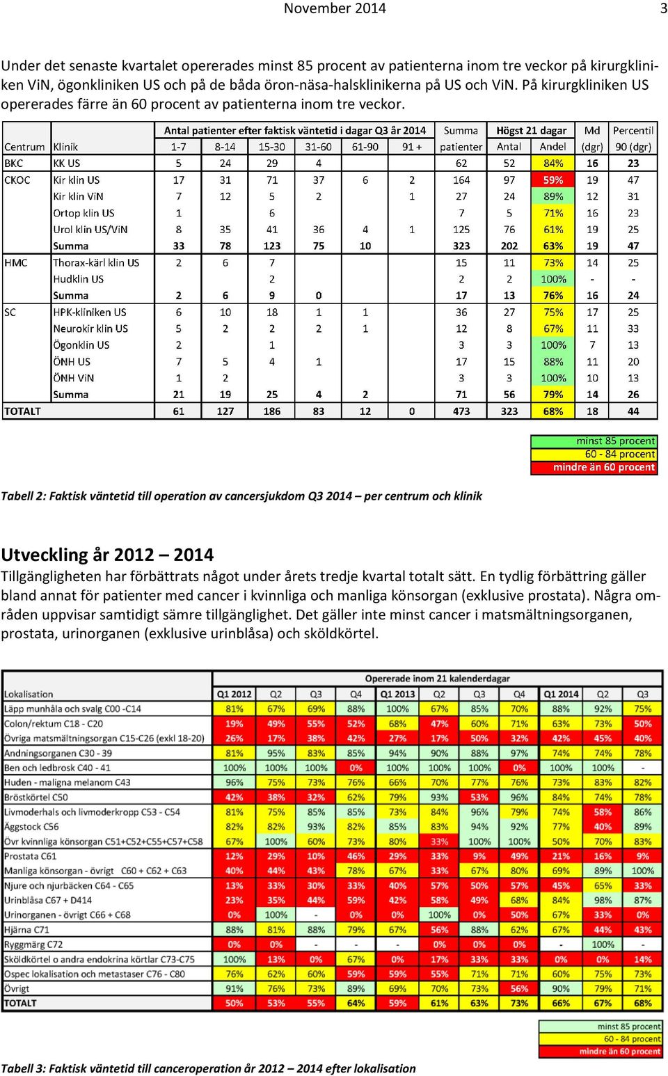 Tabell 2: Faktisk väntetid till operation av cancersjukdom Q3 2014 per centrum och klinik Utveckling år 2012 2014 Tillgängligheten har förbättrats något under årets tredje kvartal totalt sätt.