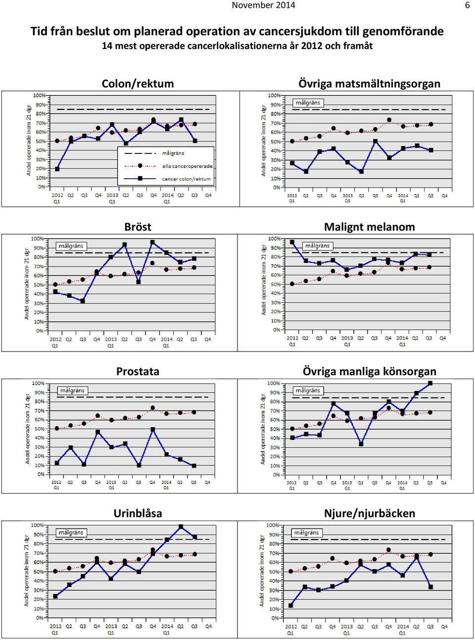 cancerlokalisationerna år 2012 och framåt Colon/rektum Övriga