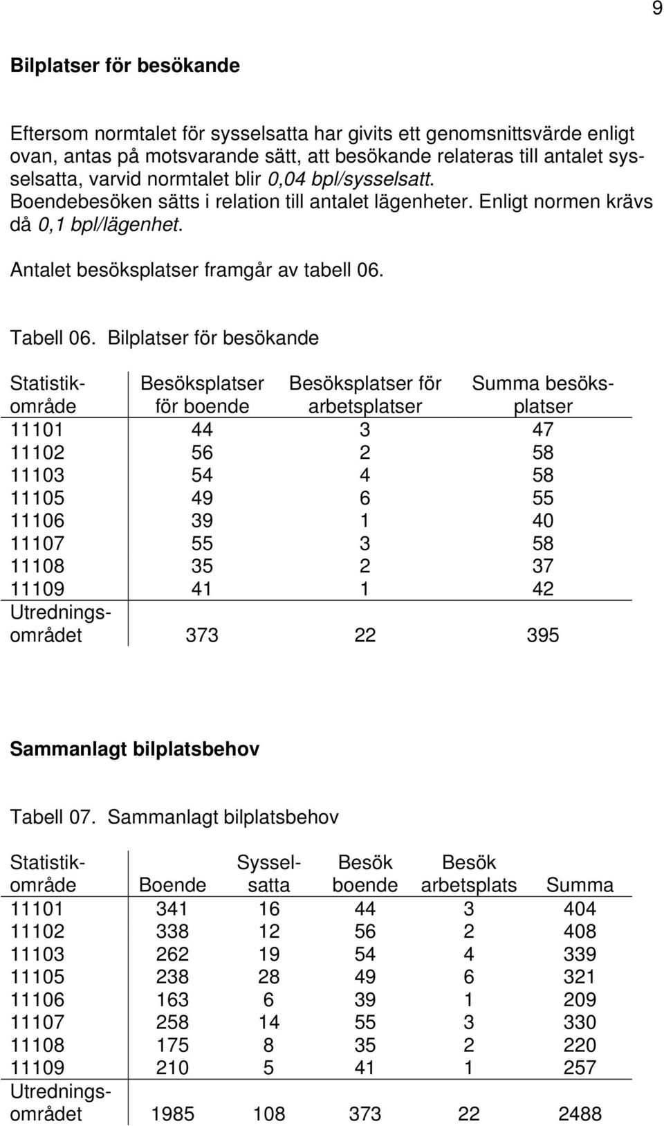 Bilplatser för besökande Statistikområde Besöksplatser för boende Besöksplatser för arbetsplatser Summa besöksplatser 11101 44 3 47 11102 56 2 58 11103 54 4 58 11105 49 6 55 11106 39 1 40 11107 55 3