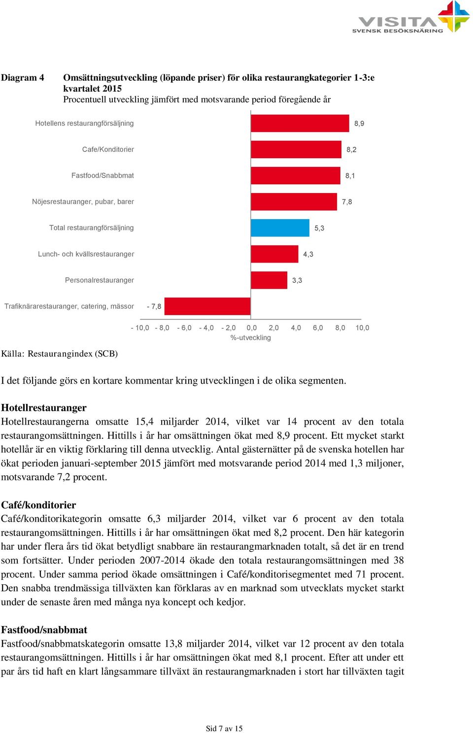 Trafiknärarestauranger, catering, mässor - 7,8 Källa: Restaurangindex (SCB) - 10,0-8,0 - - 4,0-0,0 4,0 8,0 10,0 %-utveckling I det följande görs en kortare kommentar kring utvecklingen i de olika