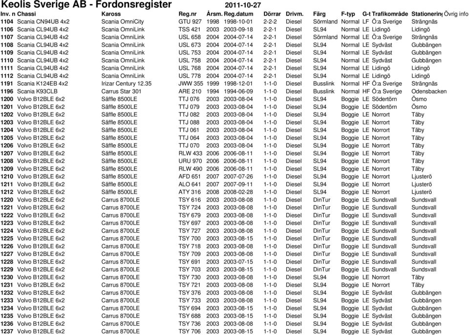 OmniLink TSS 421 2003 2003-09-18 2-2-1 Diesel SL94 Normal LE Lidingö Lidingö 1107 Scania CL94UB 4x2 Scania OmniLink USL 658 2004 2004-07-14 2-2-1 Diesel Sörmland Normal LE Ö:a Sverige Strängnäs 1108