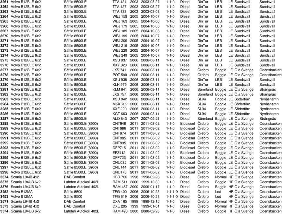 DinTur LBB LE Sundsvall Sundsvall 3265 Volvo B12BLE 6x2 Säffle 8500LE WEJ 169 2005 2004-10-06 1-1-0 Diesel DinTur LBB LE Sundsvall Sundsvall 3266 Volvo B12BLE 6x2 Säffle 8500LE WEJ 179 2005