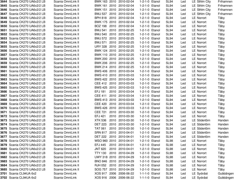 OmniLink II BWJ 537 2010 2010-02-04 1-2-1-0 Etanol SL94 Led LE Sthlm City Frihamnen 3648 Scania CK270 UA6x2/2 LB Scania OmniLink II BPH 818 2010 2010-02-04 1-2-1-0 Etanol SL94 Led LE Norrort Täby