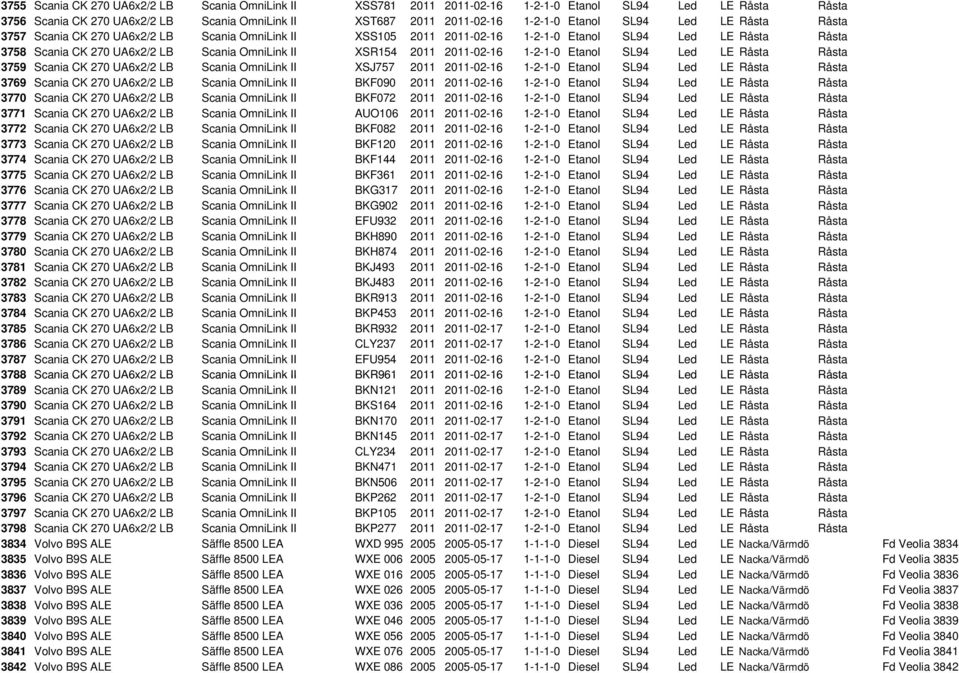 2011-02-16 1-2-1-0 Etanol SL94 Led LE Råsta Råsta 3759 Scania CK 270 UA6x2/2 LB Scania OmniLink II XSJ757 2011 2011-02-16 1-2-1-0 Etanol SL94 Led LE Råsta Råsta 3769 Scania CK 270 UA6x2/2 LB Scania