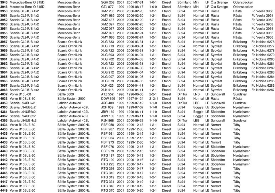 985 2006 2006-02-20 1-2-1 Etanol SL94 Normal LE Råsta Råsta Fd Veolia 3951 3952 Scania CL94UB 4x2 Mercedes-Benz XMZ 437 2006 2006-02-20 1-2-1 Etanol SL94 Normal LE Råsta Råsta Fd Veolia 3952 3953