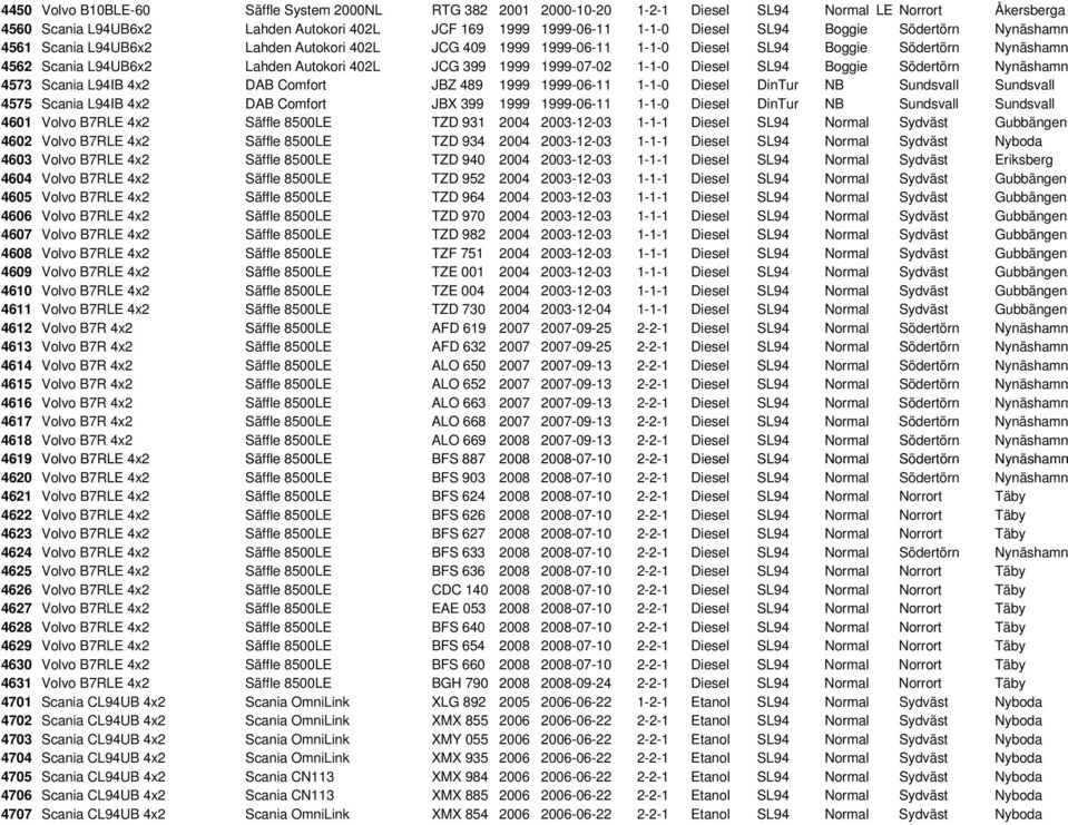 1999-07-02 1-1-0 Diesel SL94 Boggie Södertörn Nynäshamn 4573 Scania L94IB 4x2 DAB Comfort JBZ 489 1999 1999-06-11 1-1-0 Diesel DinTur NB Sundsvall Sundsvall 4575 Scania L94IB 4x2 DAB Comfort JBX 399