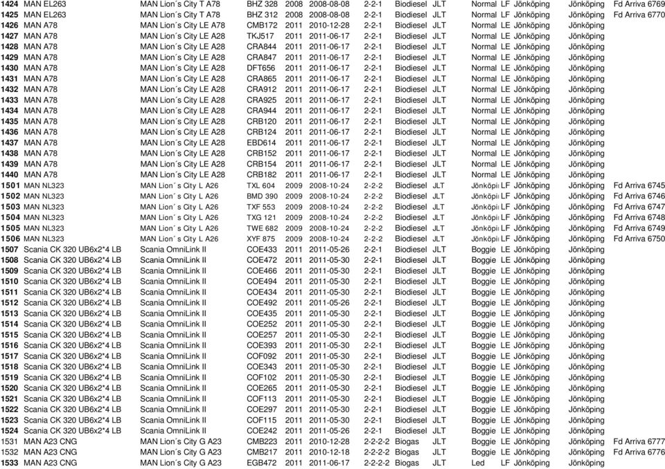 A28 TKJ517 2011 2011-06-17 2-2-1 Biodiesel JLT Normal LE Jönköping Jönköping 1428 MAN A78 MAN Lion s City LE A28 CRA844 2011 2011-06-17 2-2-1 Biodiesel JLT Normal LE Jönköping Jönköping 1429 MAN A78