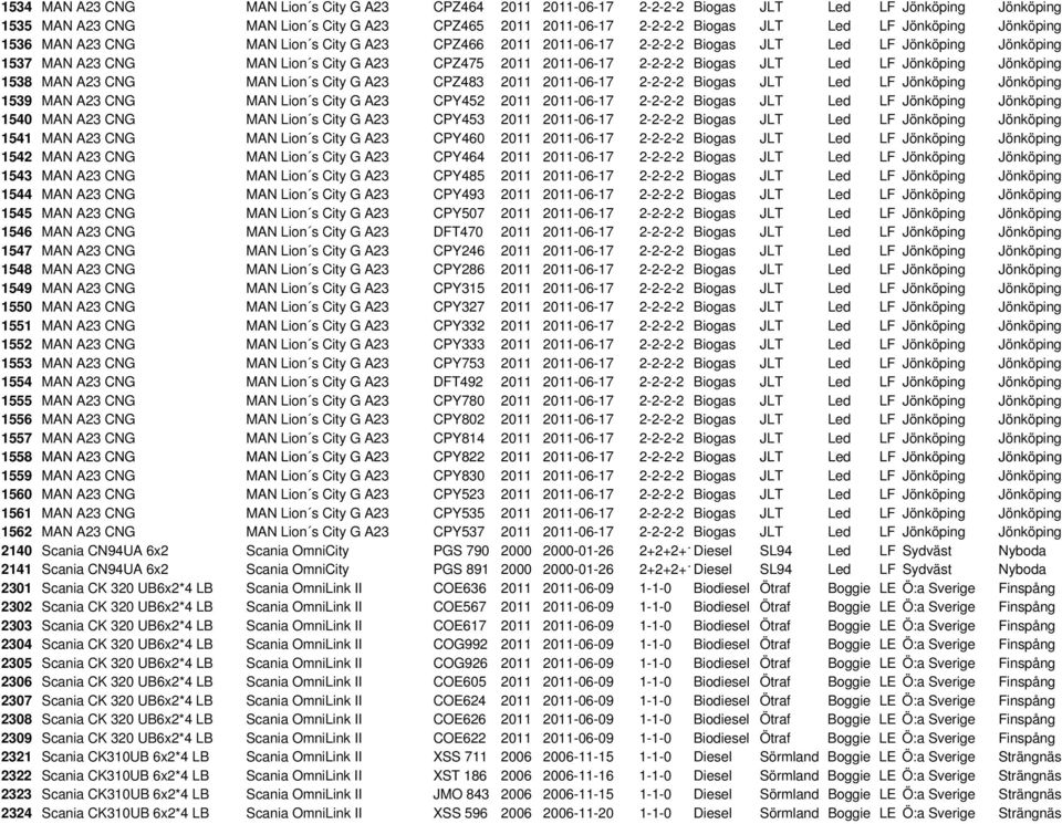 Biogas JLT Led LF Jönköping Jönköping 1538 MAN A23 CNG MAN Lion s City G A23 CPZ483 2011 2011-06-17 2-2-2-2 Biogas JLT Led LF Jönköping Jönköping 1539 MAN A23 CNG MAN Lion s City G A23 CPY452 2011
