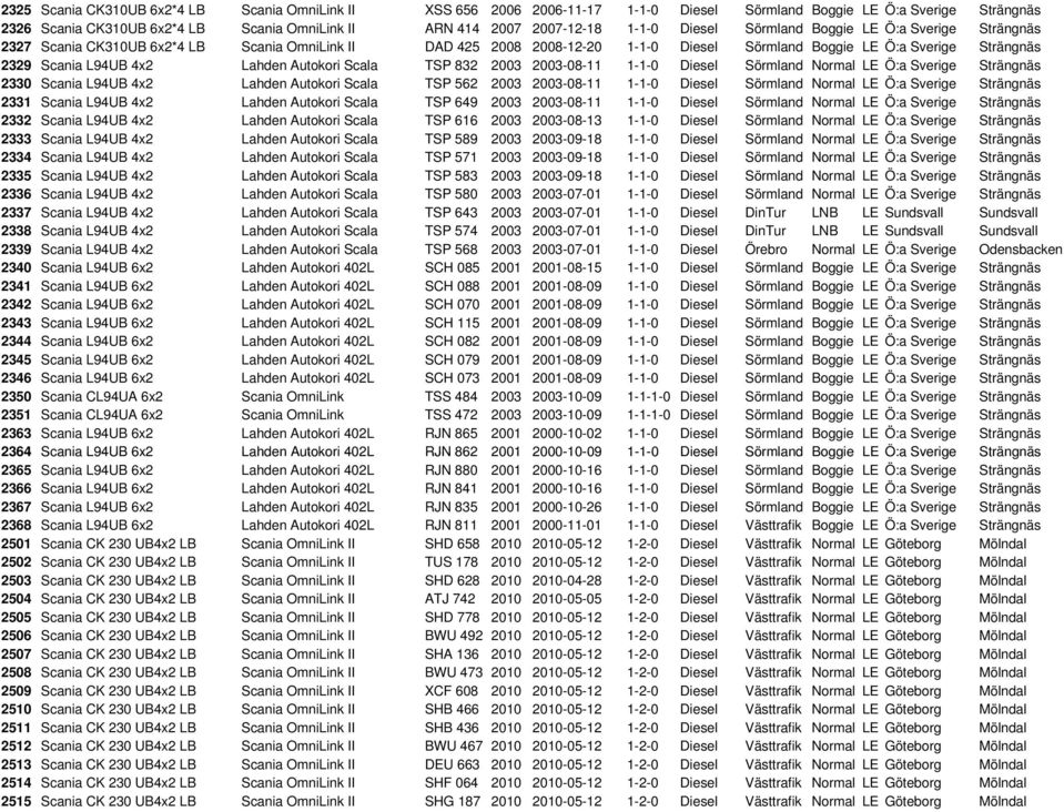 4x2 Lahden Autokori Scala TSP 832 2003 2003-08-11 1-1-0 Diesel Sörmland Normal LE Ö:a Sverige Strängnäs 2330 Scania L94UB 4x2 Lahden Autokori Scala TSP 562 2003 2003-08-11 1-1-0 Diesel Sörmland