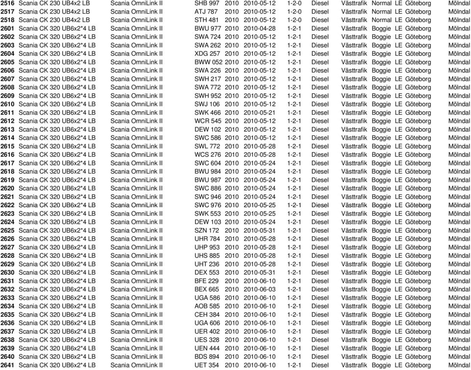 Scania OmniLink II BWU 977 2010 2010-04-28 1-2-1 Diesel Västtrafik Boggie LE Göteborg Mölndal 2602 Scania CK 320 UB6x2*4 LB Scania OmniLink II SWA 724 2010 2010-05-12 1-2-1 Diesel Västtrafik Boggie