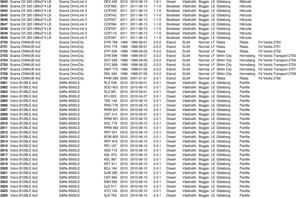 UB6x2*4 LB Scania OmniLink II COF042 2011 2011-06-13 1-1-0 Biodiesel Västtrafik Boggie LE Göteborg Härryda 2646 Scania CK 320 UB6x2*4 LB Scania OmniLink II COF057 2011 2011-06-13 1-1-0 Biodiesel