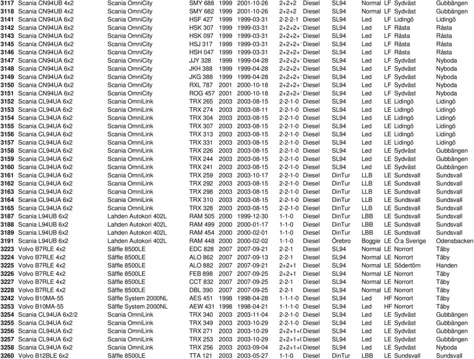 2+2+2+1Diesel SL94 Led LF Råsta Råsta 3143 Scania CN94UA 6x2 Scania OmniCity HSK 097 1999 1999-03-31 2+2+2+1Diesel SL94 Led LF Råsta Råsta 3145 Scania CN94UA 6x2 Scania OmniCity HSJ 317 1999