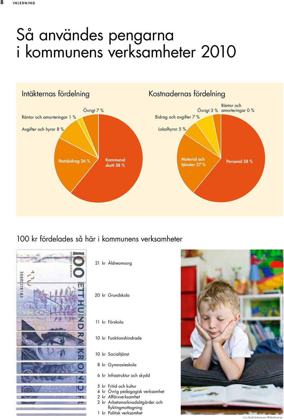 här i kommunens verksamheter 21 kr äldreomsorg 20 kr Grundskola 11 kr Förskola 10 kr Funktionshindrade 10 kr Socialtjänst 8 kr Gymnasieskola 6 kr Infrastruktur och skydd 5 kr