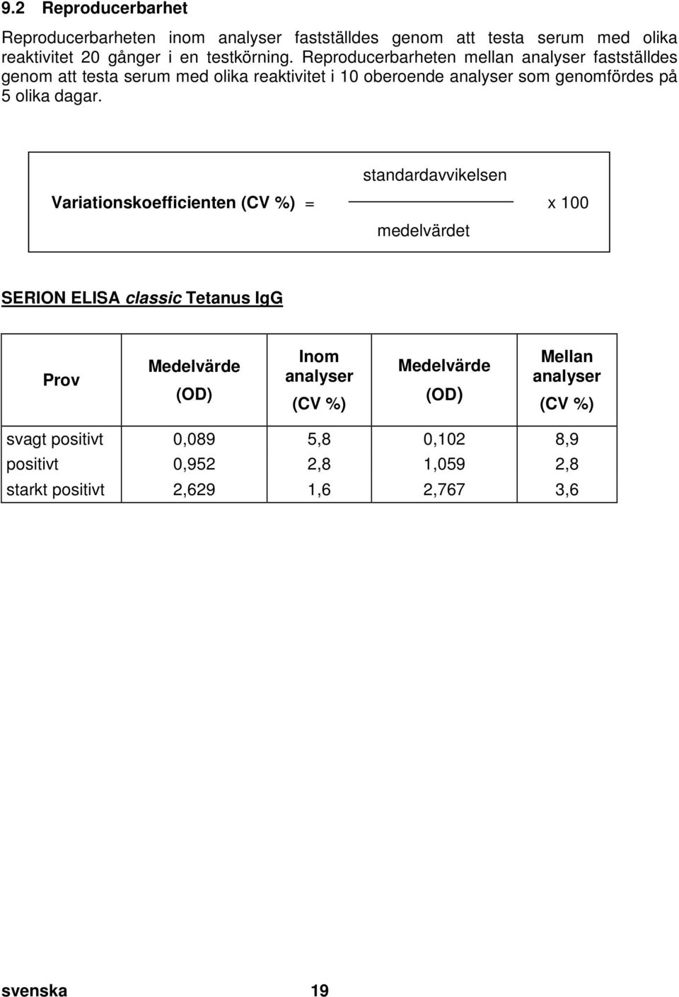 doc @ 25515 @ Reproducerbarheten inom analyser fastställdes genom att testa serum med olika reaktivitet 20 gånger i en testkörning.