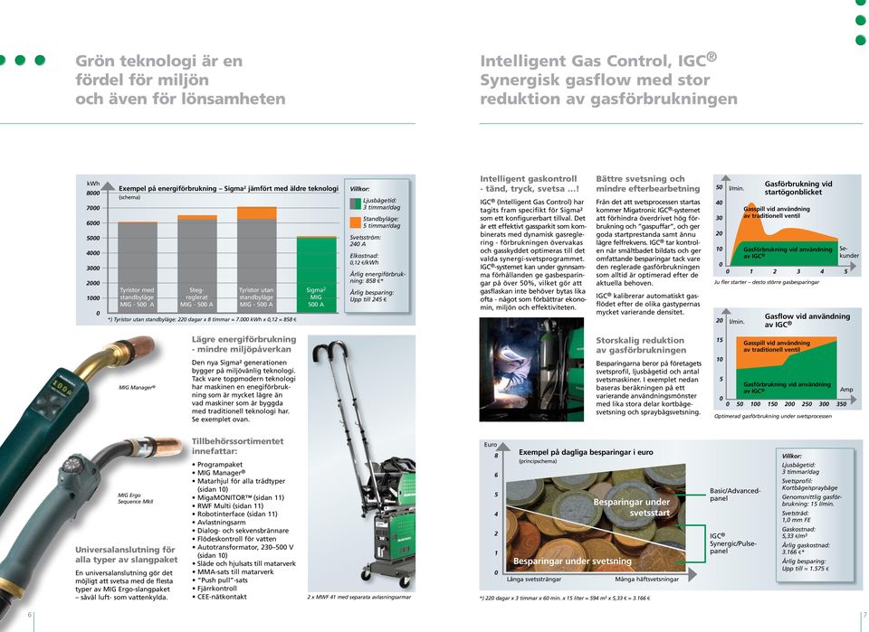 kwh x,12 = 88 Sigma 2 MIG A Villkor: Ljusbågetid: 3 timmar/dag Standbyläge: timmar/dag Svetsström: 24 A Elkostnad:,12 /kwh Årlig energiförbrukning: 88 * Årlig besparing: Upp till 24 Intelligent